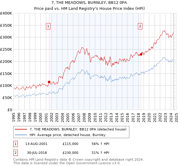 7, THE MEADOWS, BURNLEY, BB12 0PA: Price paid vs HM Land Registry's House Price Index