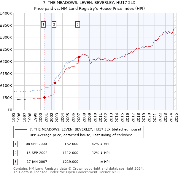 7, THE MEADOWS, LEVEN, BEVERLEY, HU17 5LX: Price paid vs HM Land Registry's House Price Index