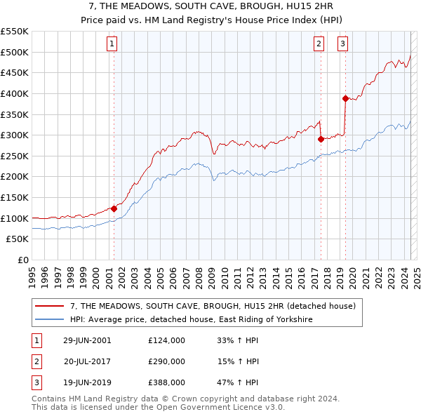 7, THE MEADOWS, SOUTH CAVE, BROUGH, HU15 2HR: Price paid vs HM Land Registry's House Price Index