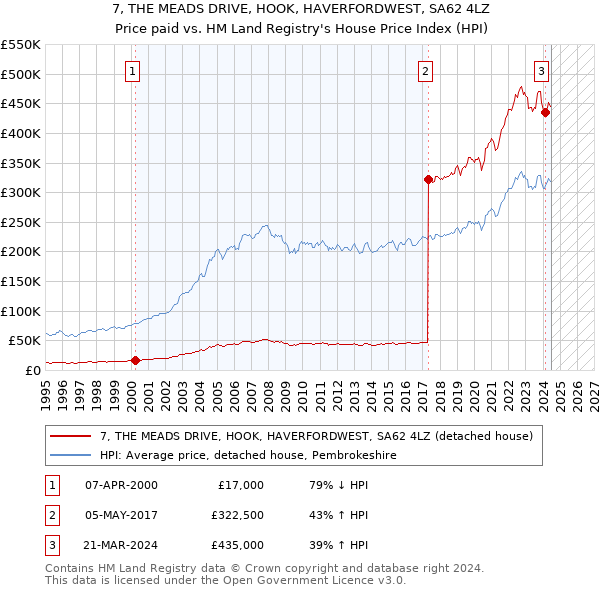 7, THE MEADS DRIVE, HOOK, HAVERFORDWEST, SA62 4LZ: Price paid vs HM Land Registry's House Price Index