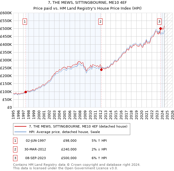 7, THE MEWS, SITTINGBOURNE, ME10 4EF: Price paid vs HM Land Registry's House Price Index