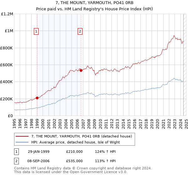 7, THE MOUNT, YARMOUTH, PO41 0RB: Price paid vs HM Land Registry's House Price Index