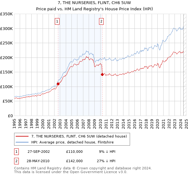 7, THE NURSERIES, FLINT, CH6 5UW: Price paid vs HM Land Registry's House Price Index