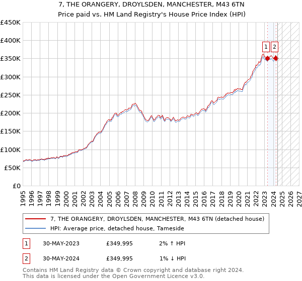 7, THE ORANGERY, DROYLSDEN, MANCHESTER, M43 6TN: Price paid vs HM Land Registry's House Price Index