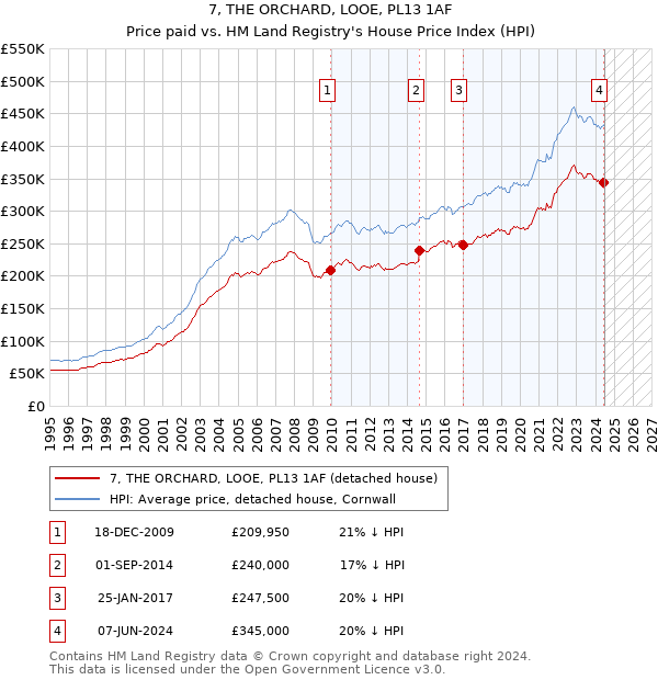 7, THE ORCHARD, LOOE, PL13 1AF: Price paid vs HM Land Registry's House Price Index