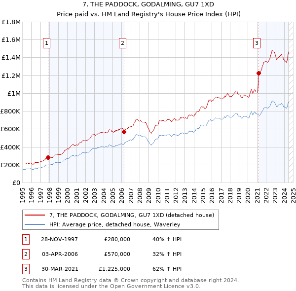 7, THE PADDOCK, GODALMING, GU7 1XD: Price paid vs HM Land Registry's House Price Index