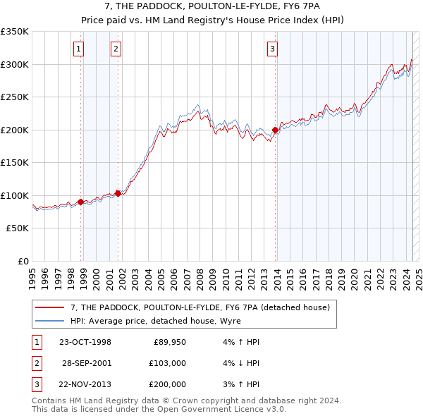 7, THE PADDOCK, POULTON-LE-FYLDE, FY6 7PA: Price paid vs HM Land Registry's House Price Index