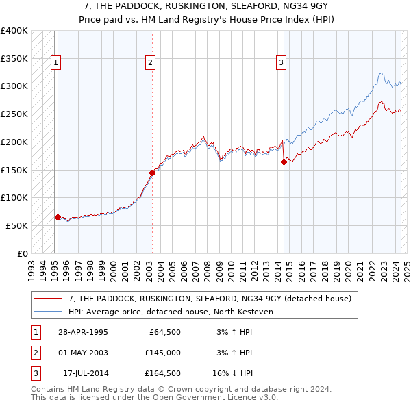 7, THE PADDOCK, RUSKINGTON, SLEAFORD, NG34 9GY: Price paid vs HM Land Registry's House Price Index