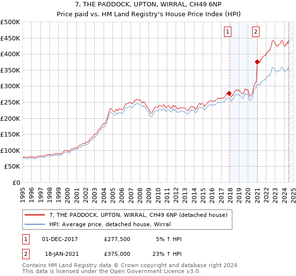 7, THE PADDOCK, UPTON, WIRRAL, CH49 6NP: Price paid vs HM Land Registry's House Price Index