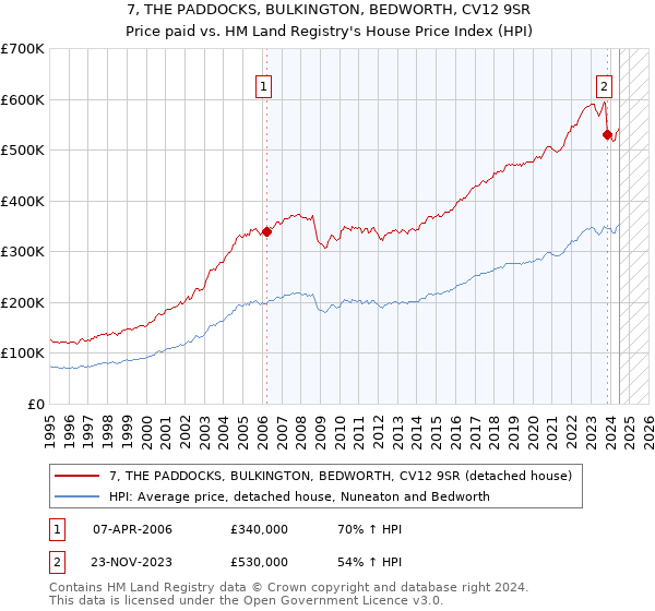 7, THE PADDOCKS, BULKINGTON, BEDWORTH, CV12 9SR: Price paid vs HM Land Registry's House Price Index