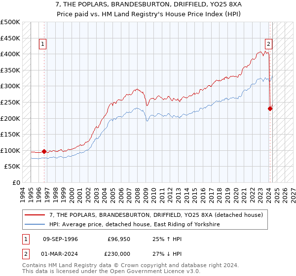 7, THE POPLARS, BRANDESBURTON, DRIFFIELD, YO25 8XA: Price paid vs HM Land Registry's House Price Index