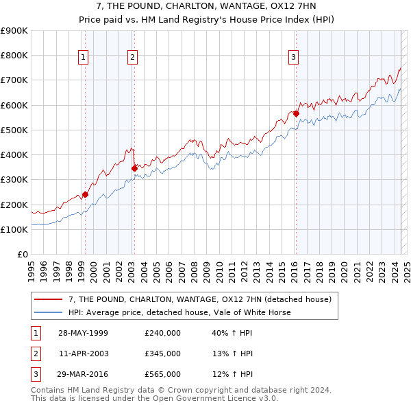 7, THE POUND, CHARLTON, WANTAGE, OX12 7HN: Price paid vs HM Land Registry's House Price Index