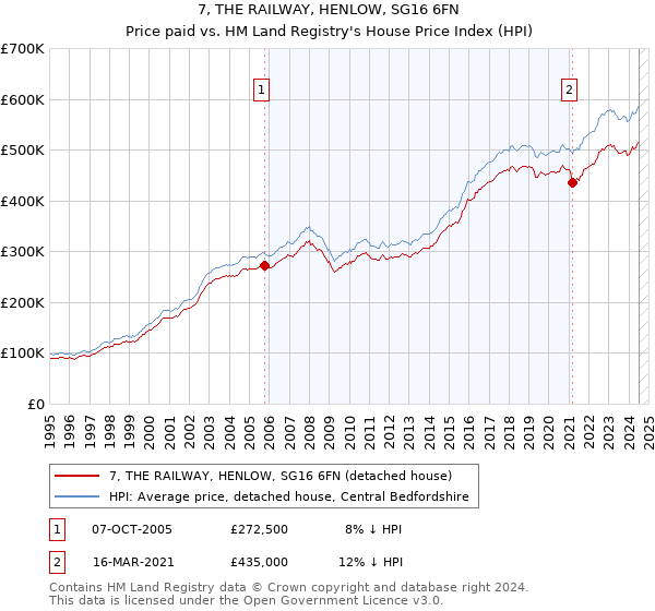 7, THE RAILWAY, HENLOW, SG16 6FN: Price paid vs HM Land Registry's House Price Index