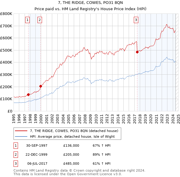 7, THE RIDGE, COWES, PO31 8QN: Price paid vs HM Land Registry's House Price Index