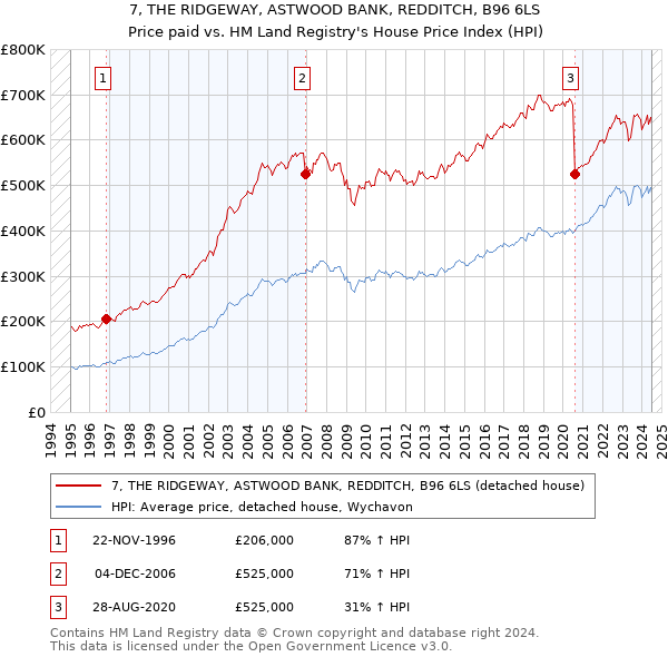 7, THE RIDGEWAY, ASTWOOD BANK, REDDITCH, B96 6LS: Price paid vs HM Land Registry's House Price Index