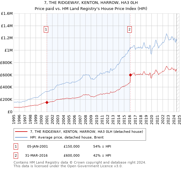 7, THE RIDGEWAY, KENTON, HARROW, HA3 0LH: Price paid vs HM Land Registry's House Price Index