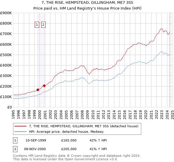 7, THE RISE, HEMPSTEAD, GILLINGHAM, ME7 3SS: Price paid vs HM Land Registry's House Price Index