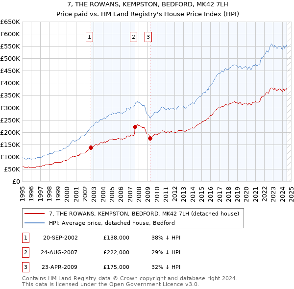 7, THE ROWANS, KEMPSTON, BEDFORD, MK42 7LH: Price paid vs HM Land Registry's House Price Index