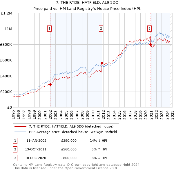 7, THE RYDE, HATFIELD, AL9 5DQ: Price paid vs HM Land Registry's House Price Index