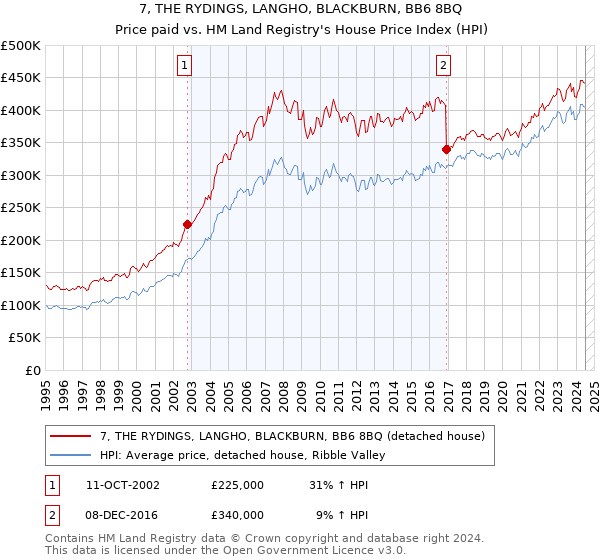 7, THE RYDINGS, LANGHO, BLACKBURN, BB6 8BQ: Price paid vs HM Land Registry's House Price Index