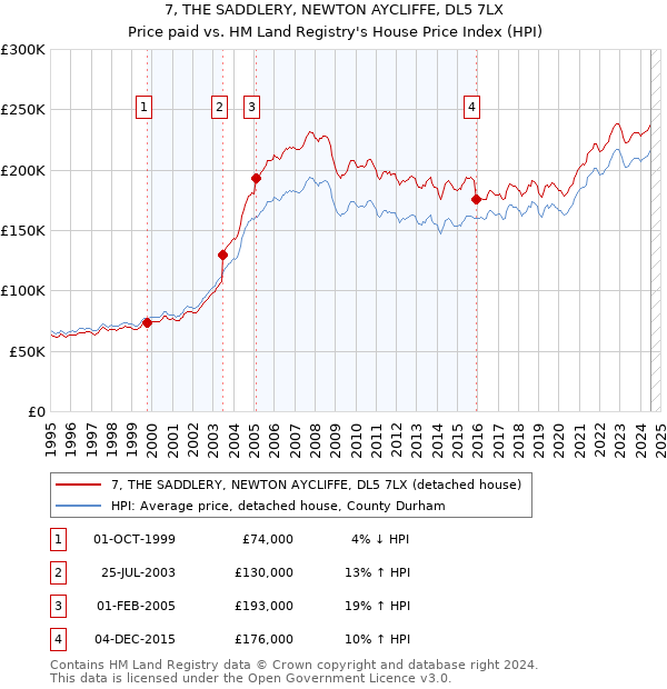 7, THE SADDLERY, NEWTON AYCLIFFE, DL5 7LX: Price paid vs HM Land Registry's House Price Index