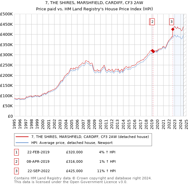 7, THE SHIRES, MARSHFIELD, CARDIFF, CF3 2AW: Price paid vs HM Land Registry's House Price Index