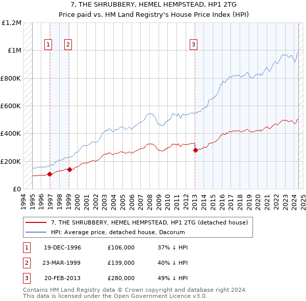 7, THE SHRUBBERY, HEMEL HEMPSTEAD, HP1 2TG: Price paid vs HM Land Registry's House Price Index