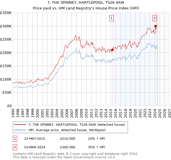 7, THE SPINNEY, HARTLEPOOL, TS26 0AW: Price paid vs HM Land Registry's House Price Index