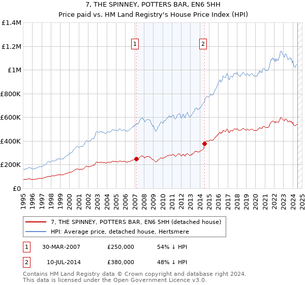 7, THE SPINNEY, POTTERS BAR, EN6 5HH: Price paid vs HM Land Registry's House Price Index