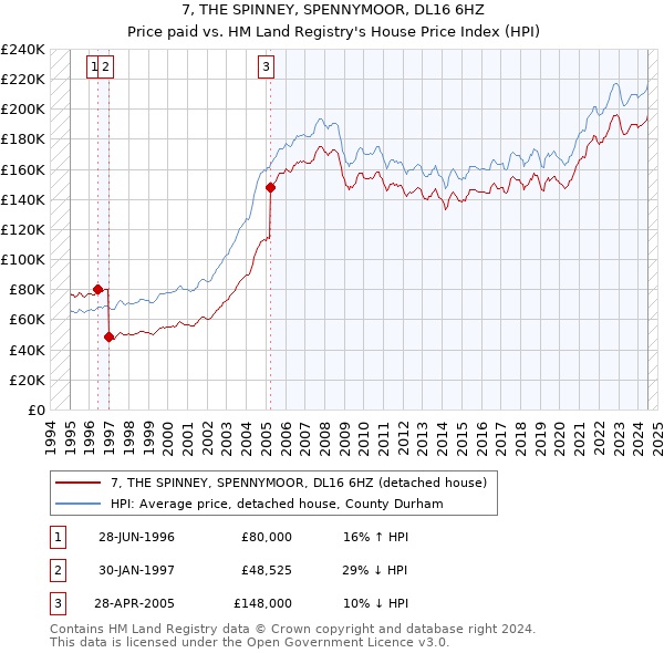 7, THE SPINNEY, SPENNYMOOR, DL16 6HZ: Price paid vs HM Land Registry's House Price Index