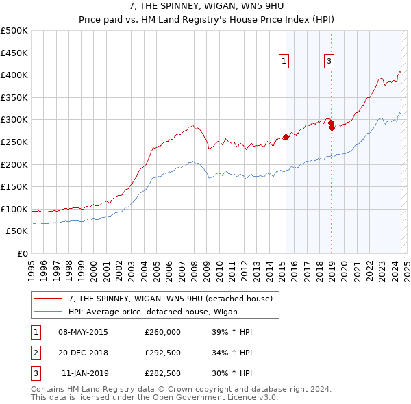 7, THE SPINNEY, WIGAN, WN5 9HU: Price paid vs HM Land Registry's House Price Index