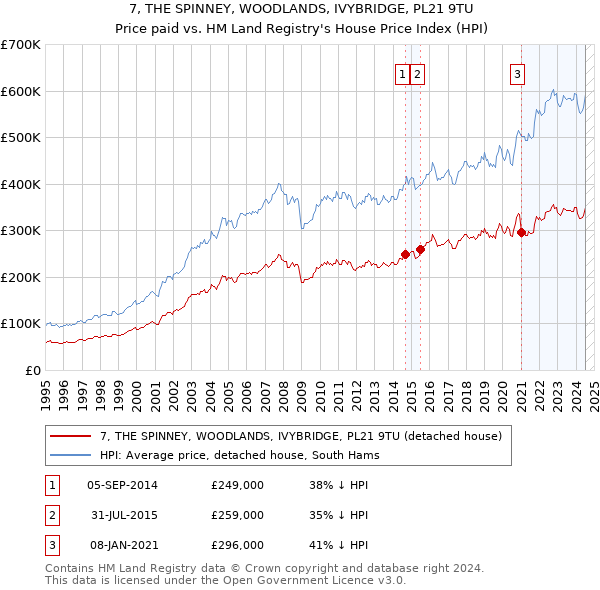 7, THE SPINNEY, WOODLANDS, IVYBRIDGE, PL21 9TU: Price paid vs HM Land Registry's House Price Index