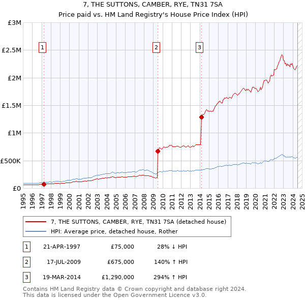 7, THE SUTTONS, CAMBER, RYE, TN31 7SA: Price paid vs HM Land Registry's House Price Index