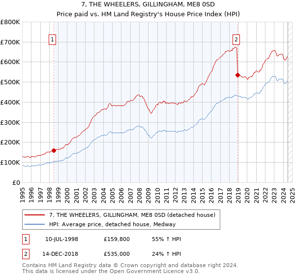 7, THE WHEELERS, GILLINGHAM, ME8 0SD: Price paid vs HM Land Registry's House Price Index