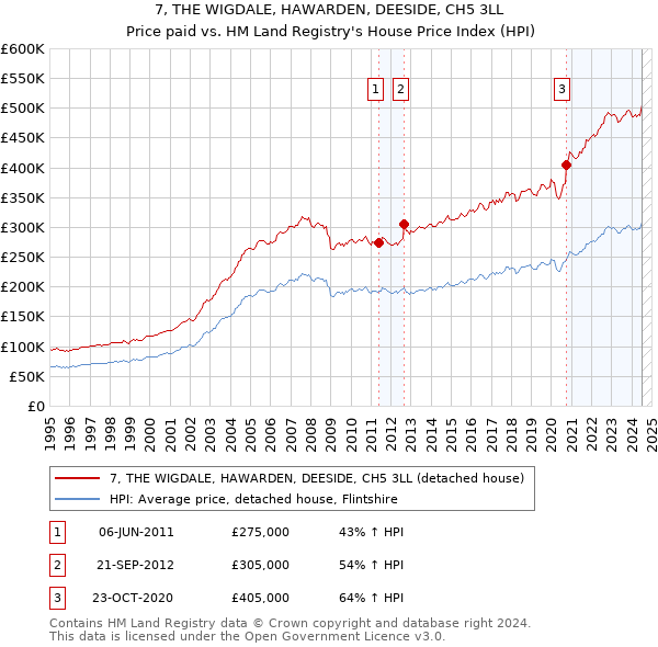 7, THE WIGDALE, HAWARDEN, DEESIDE, CH5 3LL: Price paid vs HM Land Registry's House Price Index