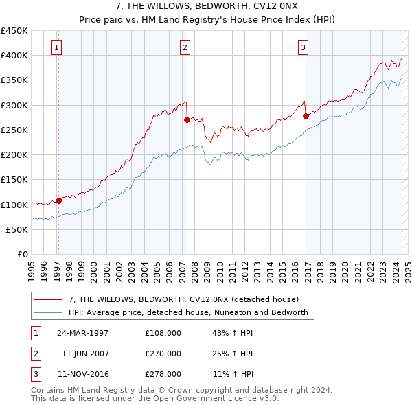 7, THE WILLOWS, BEDWORTH, CV12 0NX: Price paid vs HM Land Registry's House Price Index