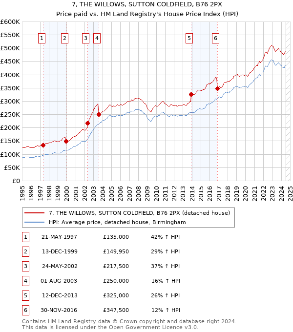 7, THE WILLOWS, SUTTON COLDFIELD, B76 2PX: Price paid vs HM Land Registry's House Price Index