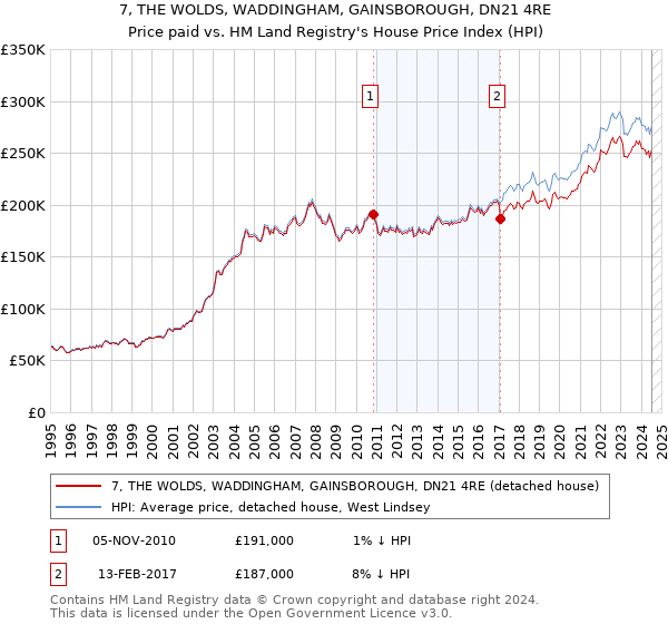 7, THE WOLDS, WADDINGHAM, GAINSBOROUGH, DN21 4RE: Price paid vs HM Land Registry's House Price Index