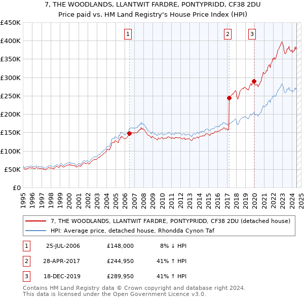 7, THE WOODLANDS, LLANTWIT FARDRE, PONTYPRIDD, CF38 2DU: Price paid vs HM Land Registry's House Price Index