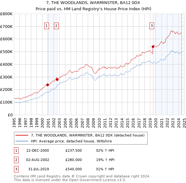 7, THE WOODLANDS, WARMINSTER, BA12 0DX: Price paid vs HM Land Registry's House Price Index