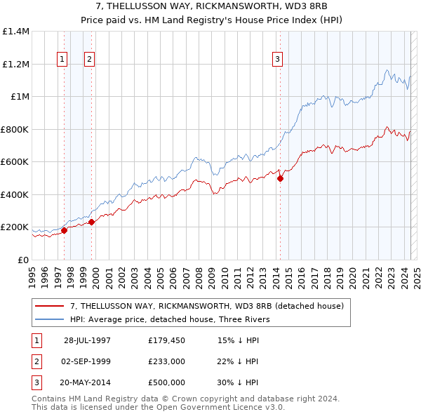 7, THELLUSSON WAY, RICKMANSWORTH, WD3 8RB: Price paid vs HM Land Registry's House Price Index