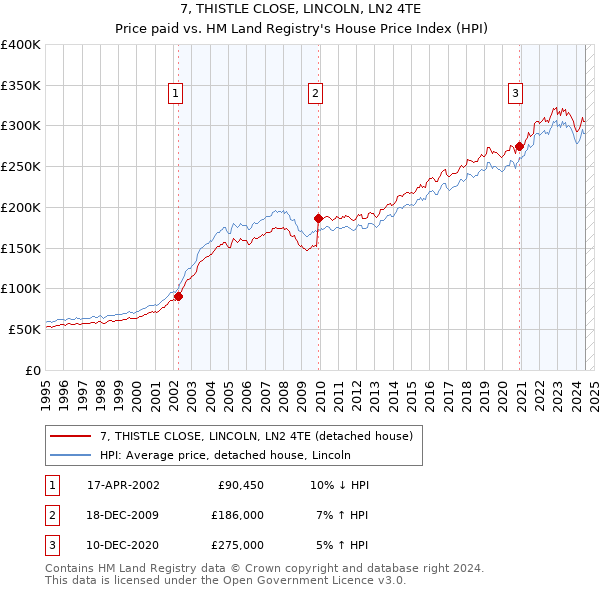 7, THISTLE CLOSE, LINCOLN, LN2 4TE: Price paid vs HM Land Registry's House Price Index