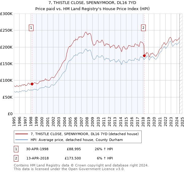 7, THISTLE CLOSE, SPENNYMOOR, DL16 7YD: Price paid vs HM Land Registry's House Price Index