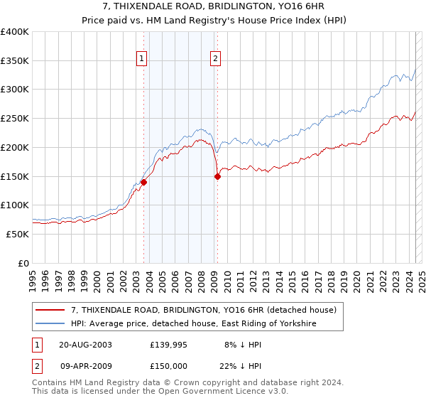 7, THIXENDALE ROAD, BRIDLINGTON, YO16 6HR: Price paid vs HM Land Registry's House Price Index