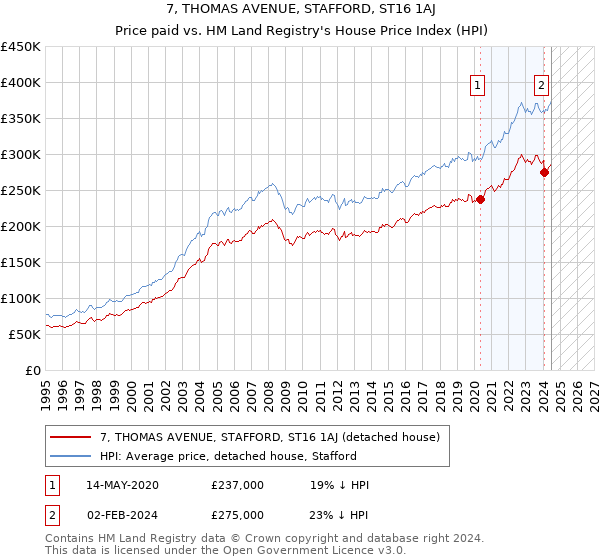 7, THOMAS AVENUE, STAFFORD, ST16 1AJ: Price paid vs HM Land Registry's House Price Index