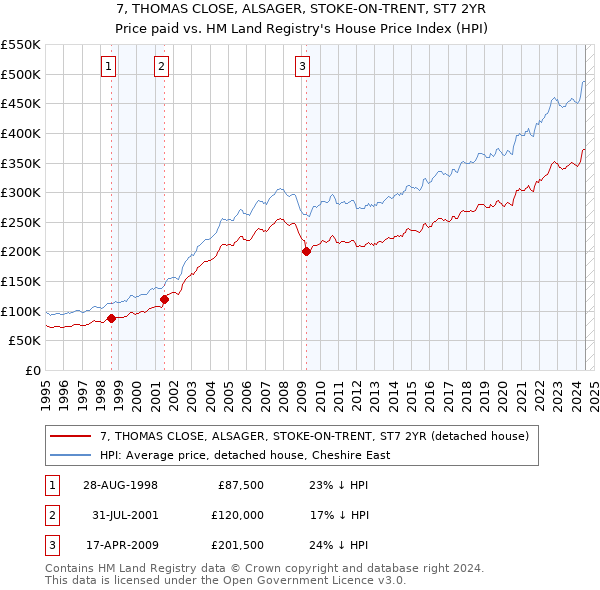 7, THOMAS CLOSE, ALSAGER, STOKE-ON-TRENT, ST7 2YR: Price paid vs HM Land Registry's House Price Index