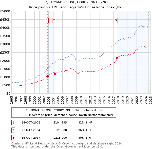 7, THOMAS CLOSE, CORBY, NN18 9NG: Price paid vs HM Land Registry's House Price Index