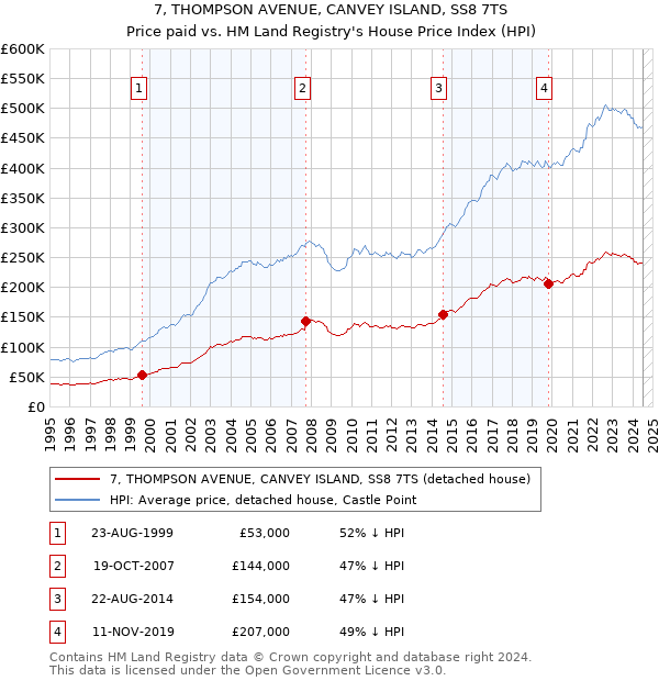 7, THOMPSON AVENUE, CANVEY ISLAND, SS8 7TS: Price paid vs HM Land Registry's House Price Index