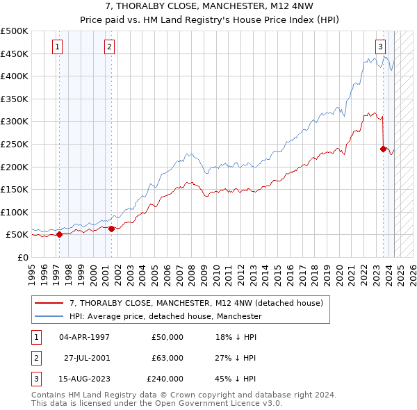 7, THORALBY CLOSE, MANCHESTER, M12 4NW: Price paid vs HM Land Registry's House Price Index