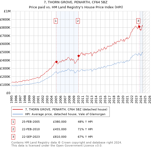 7, THORN GROVE, PENARTH, CF64 5BZ: Price paid vs HM Land Registry's House Price Index